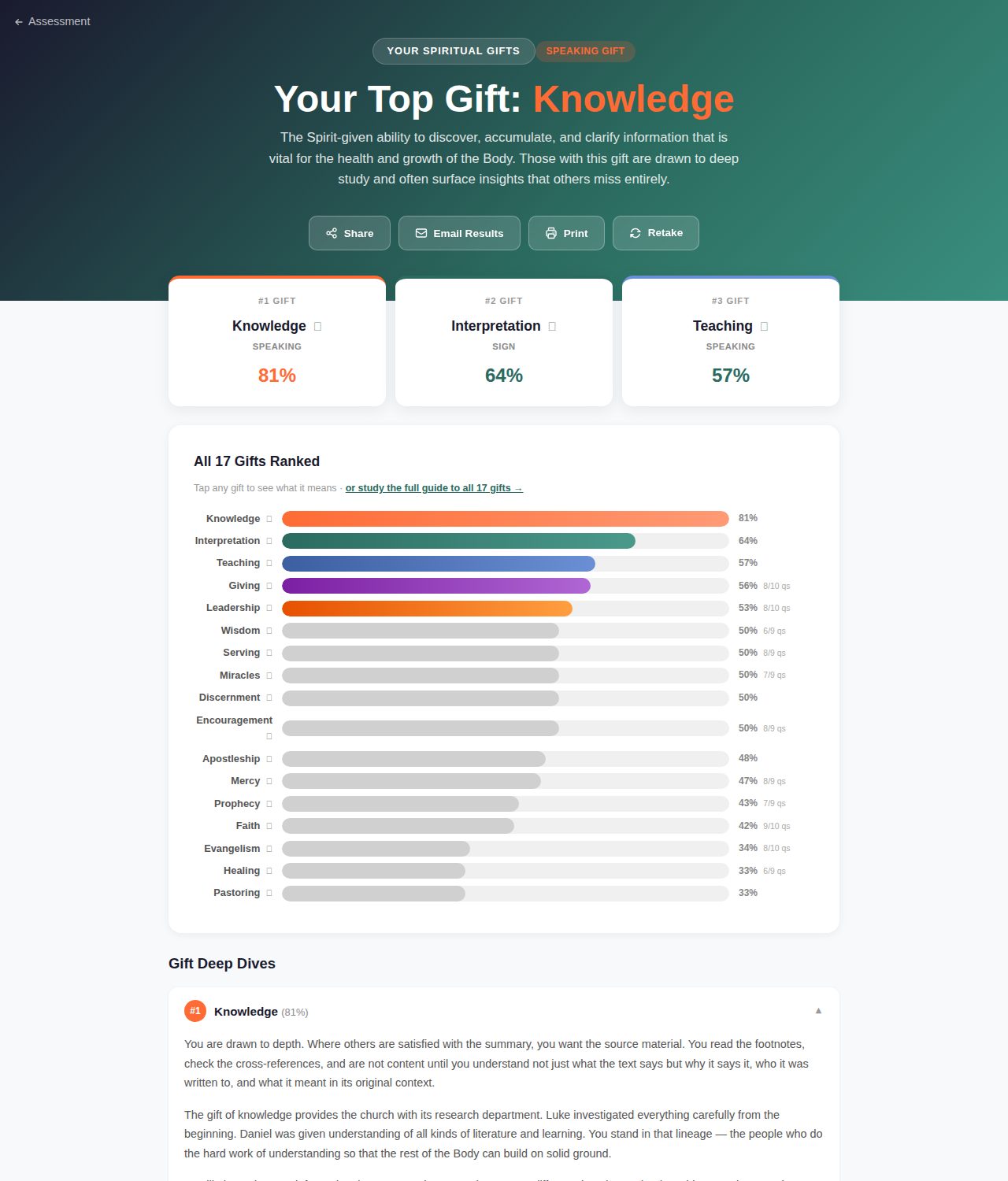 A Spiritual Gifts result page with the top gift Knowledge