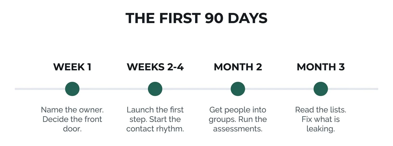 A ninety day timeline with four milestones. Week 1: name the owner, decide the front door. Weeks 2 to 4: launch the first step, start the contact rhythm. Month 2: get people into groups, run the assessments. Month 3: read the lists, fix what is leaking.