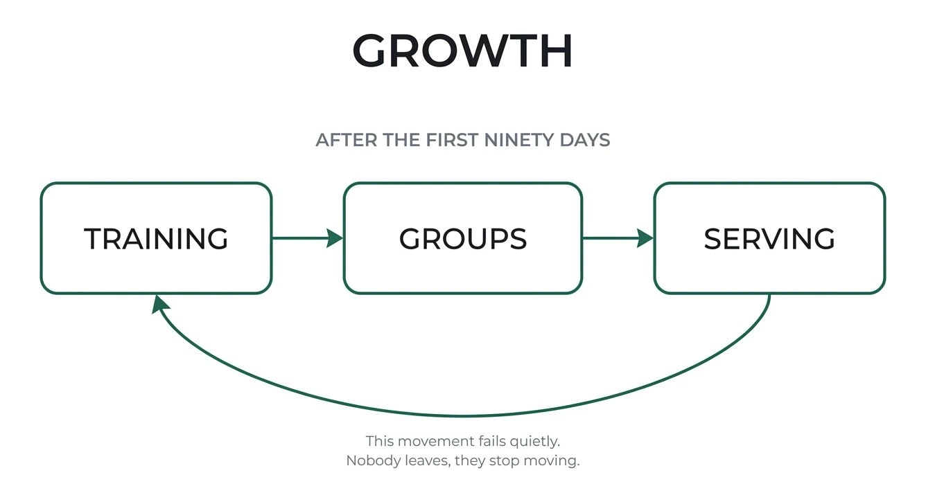 Growth after the first ninety days runs Training, then Groups, then Serving, with an arrow looping from Serving back to Training because it repeats. Beneath: this movement fails quietly. Nobody leaves, they stop moving.