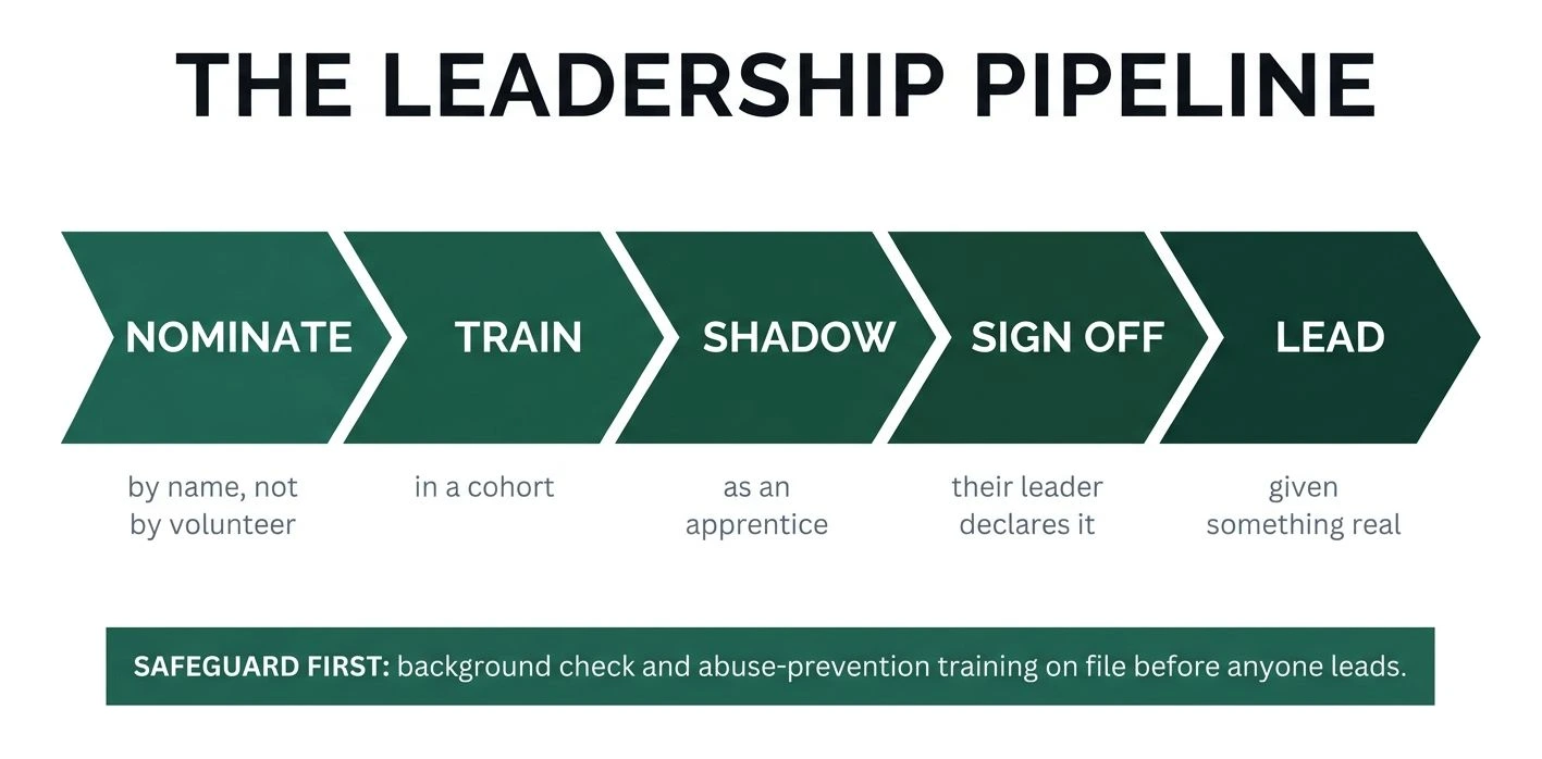 The leadership pipeline as five chevrons: Nominate, by name not by volunteer. Train, in a cohort. Shadow, as an apprentice. Sign off, their leader declares it. Lead, given something real. A banner underneath reads: safeguard first, background check and abuse-prevention training on file before anyone leads.