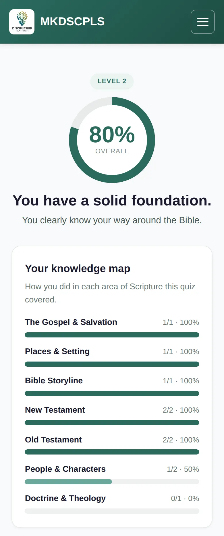 Sample Bible quiz result: an 80% score and a per-topic knowledge map showing strengths and growth areas