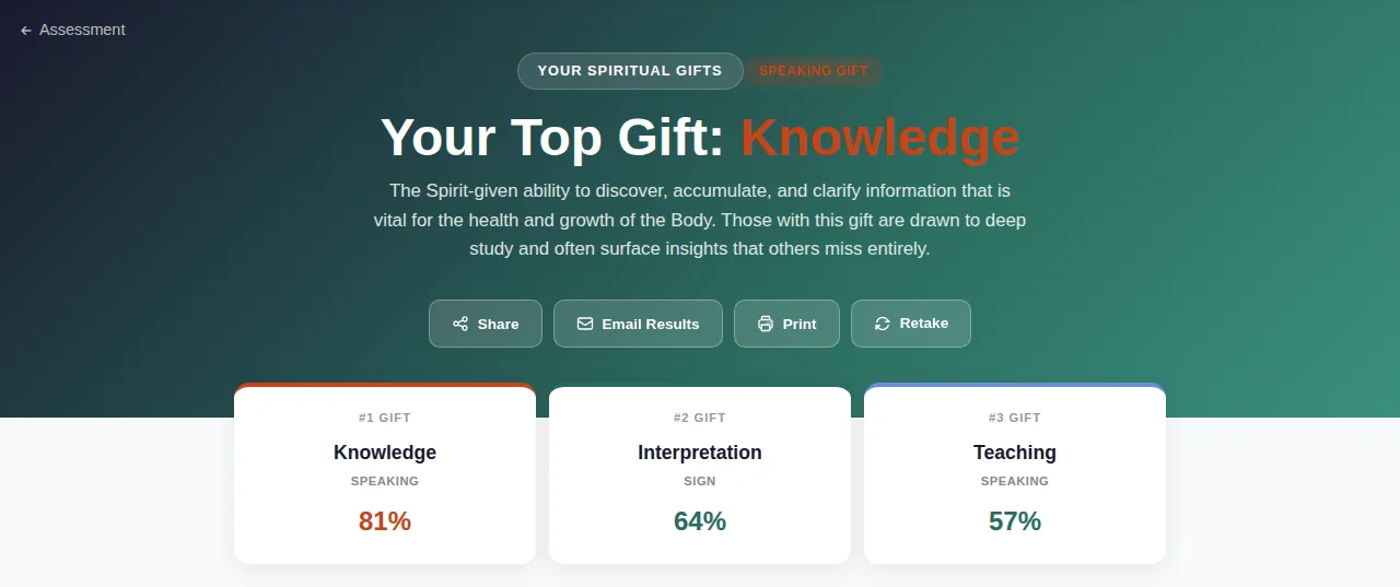 A Spiritual Gifts result page with the top gift Knowledge and the top three gifts