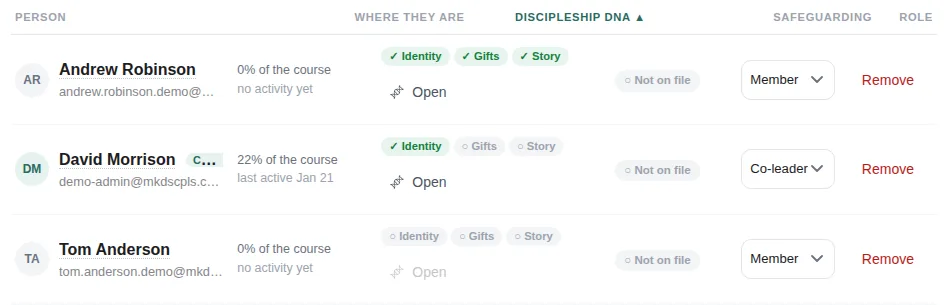 The group member list with Identity, Gifts and Story markers and an Open link for each member