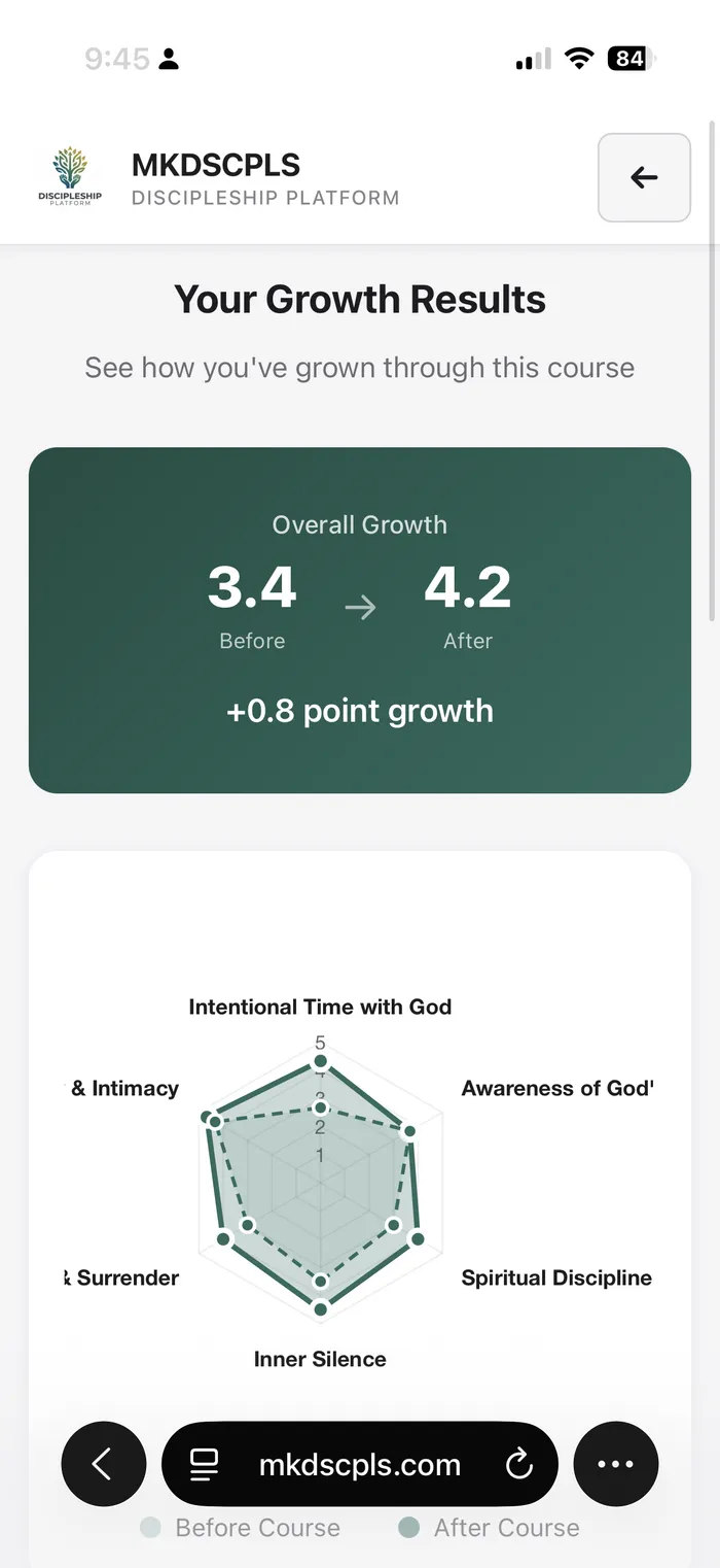 Growth Results - Radar chart showing spiritual growth