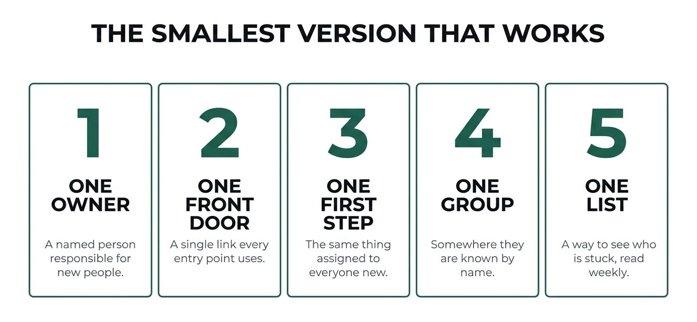 The smallest version that works, in five numbered cards. One: one owner, a named person responsible for new people. Two: one front door, a single link every entry point uses. Three: one first step, the same thing assigned to everyone new. Four: one group, somewhere they are known by name. Five: one list, a way to see who is stuck, read weekly.