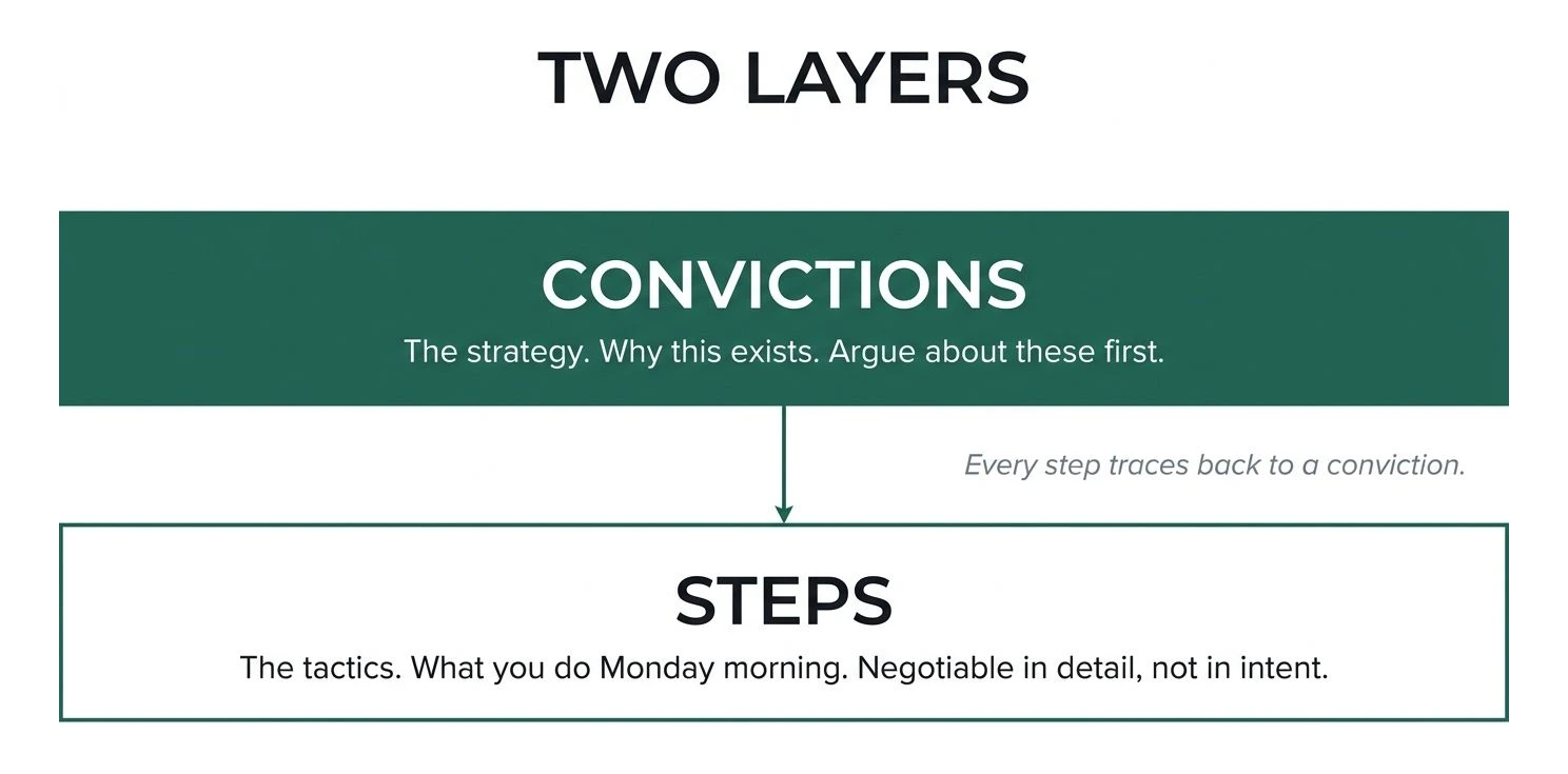 Two layers. The upper layer, Convictions, is the strategy: why this exists, argue about these first. An arrow runs down into the lower layer, Steps: the tactics, what you do Monday morning, negotiable in detail but not in intent. Every step traces back to a conviction.